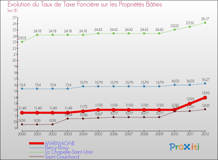 Evolution du taux de la taxe foncière sur le bati pour MARMAGNE et les communes proches de 2000 à 2012 Comparaison des taux de taxe foncière sur le bati pour MARMAGNE et les communes voisines de 2000 à 2012