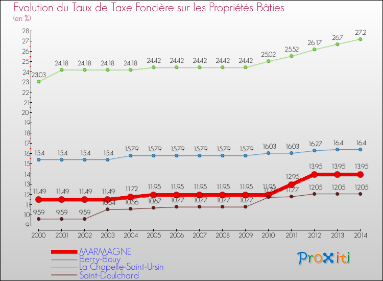 Evolution du taux de la taxe foncière sur le bati pour MARMAGNE et les communes proches de 2000 à 2014 Comparaison des taux de taxe foncière sur le bati pour MARMAGNE et les communes voisines de 2000 à 2014