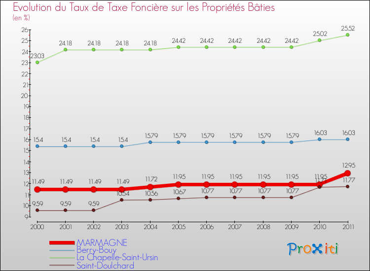 Evolution du taux de la taxe foncière sur le bati pour MARMAGNE et les communes proches Comparaison des taux de taxe foncière sur le bati pour MARMAGNE et les communes voisines