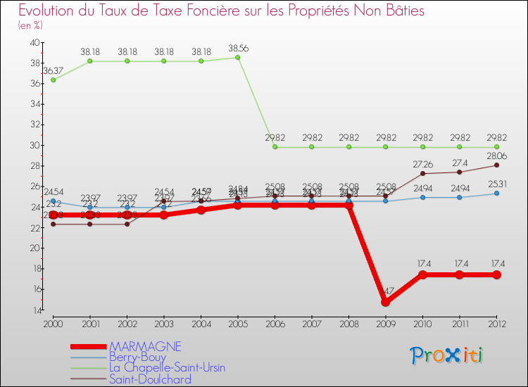 Evolution du taux de la taxe foncière sur les immeubles et terrains non batis pour MARMAGNE et les communes proches de 2000 à 2012 Comparaison des taux de la taxe foncière sur les immeubles et terrains non batis pour MARMAGNE et les communes voisines de 2000 à 2012