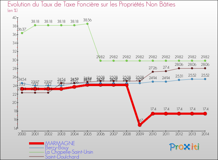 Evolution du taux de la taxe foncière sur les immeubles et terrains non batis pour MARMAGNE et les communes proches de 2000 à 2014 Comparaison des taux de la taxe foncière sur les immeubles et terrains non batis pour MARMAGNE et les communes voisines de 2000 à 2014