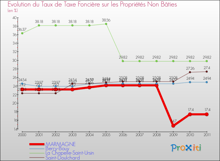 Evolution du taux de la taxe foncière sur les immeubles et terrains non batis pour MARMAGNE et les communes proches Comparaison des taux de la taxe foncière sur les immeubles et terrains non batis pour MARMAGNE et les communes voisines