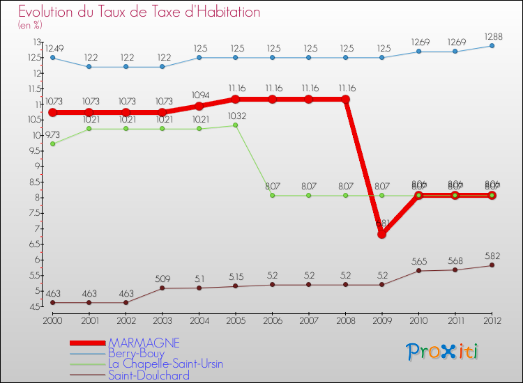 Evolution du taux de la taxe d'habitation pour MARMAGNE et les communes proches Comparaison des taux de la taxe d'habitation pour MARMAGNE et les communes voisines