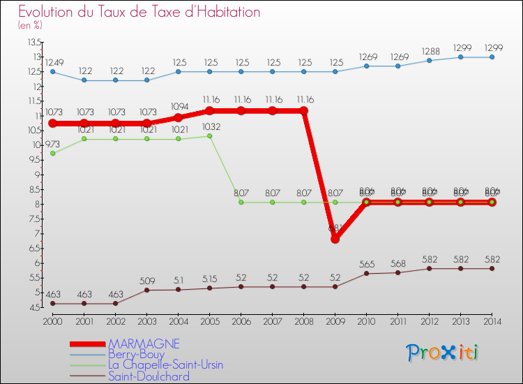 Evolution du taux de la taxe d'habitation pour MARMAGNE et les communes proches de 2000 à 2014 Comparaison des taux de la taxe d'habitation pour MARMAGNE et les communes voisines de 2000 à 2014