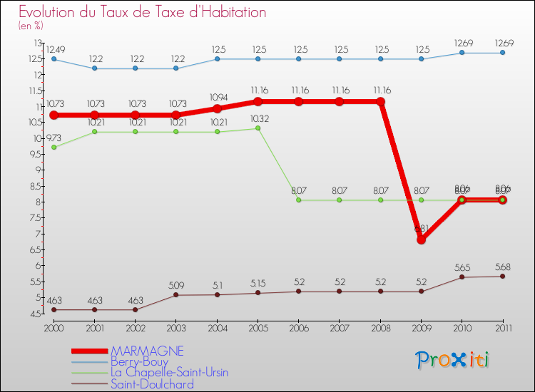 Evolution du taux de la taxe d'habitation pour MARMAGNE et les communes proches Comparaison des taux de la taxe d'habitation pour MARMAGNE et les communes voisines