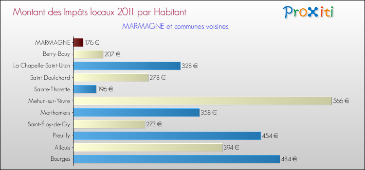 Montant des impôts locaux par Habitant pour MARMAGNE et les communes proches Comparaison des impôts locaux par habitant pour MARMAGNE et les communes voisines