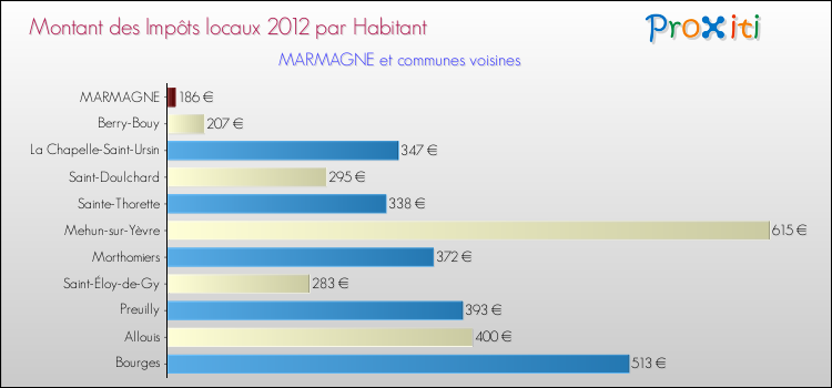 Montant des impôts locaux par Habitant pour MARMAGNE et les communes proches Comparaison des impôts locaux par habitant pour MARMAGNE et les communes voisines
