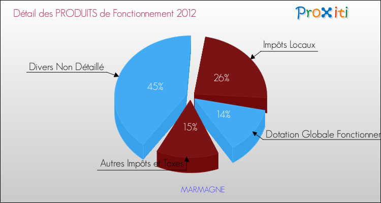 Décomposition du Budget de Fonctionnement 2012 de la commune de MARMAGNE Budget de Fonctionnement 2012 pour la commune de MARMAGNE