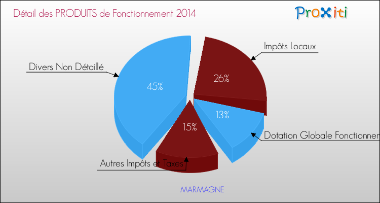 Décomposition du Budget de Fonctionnement 2014 de la commune de MARMAGNE Budget de Fonctionnement 2014 pour la commune de MARMAGNE