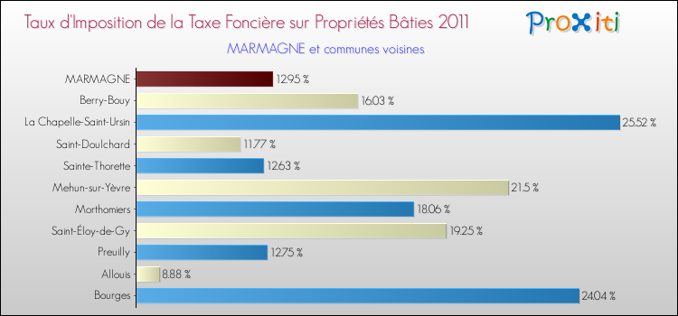 Taux d'imposition de la taxe foncière sur le bati 2011 pour MARMAGNE et les communes proches Comparaison des taux d'imposition de la taxe foncière sur le bati 2011 pour MARMAGNE et les communes voisines