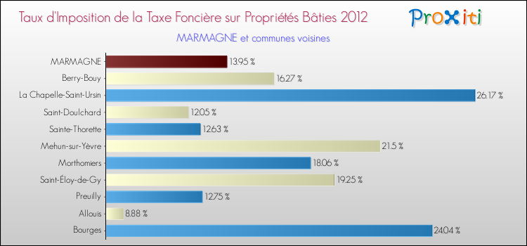 Taux d'imposition de la taxe foncière sur le bati 2012 pour MARMAGNE et les communes proches Comparaison des taux d'imposition de la taxe foncière sur le bati 2012 pour MARMAGNE et les communes voisines