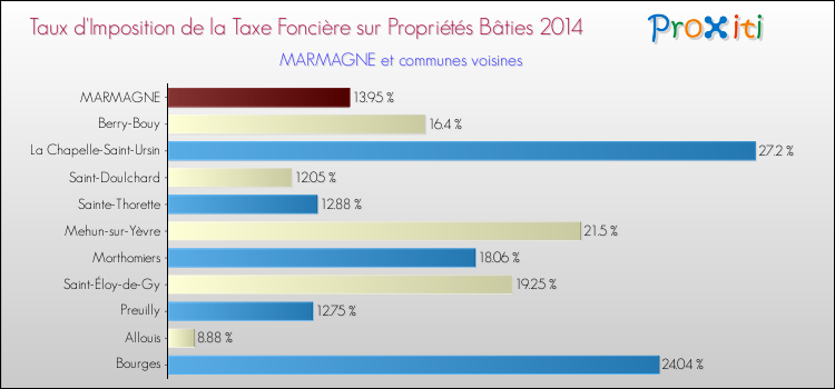 Taux d'imposition de la taxe foncière sur le bati 2014 pour MARMAGNE et les communes proches Comparaison des taux d'imposition de la taxe foncière sur le bati 2014 pour MARMAGNE et les communes voisines