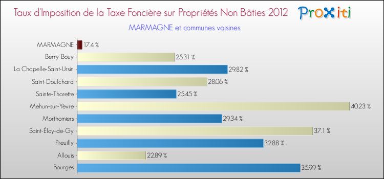 Taux d'imposition de la taxe foncière sur les immeubles et terrains non batis 2012 pour MARMAGNE et les communes proches Comparaison des taux d'imposition de la taxe foncière sur les immeubles et terrains non batis 2012 pour MARMAGNE et les communes voisines