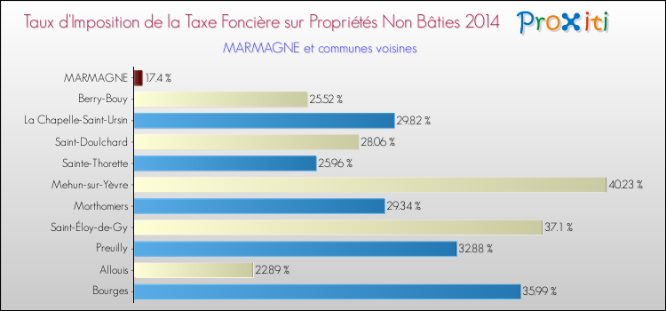Taux d'imposition de la taxe foncière sur les immeubles et terrains non batis 2014 pour MARMAGNE et les communes proches Comparaison des taux d'imposition de la taxe foncière sur les immeubles et terrains non batis 2014 pour MARMAGNE et les communes voisines