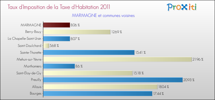 Taux d'imposition de la taxe d'habitation 2011 pour MARMAGNE et les communes proches Comparaison des taux d'imposition de la taxe d'habitation 2011 pour MARMAGNE et les communes voisines