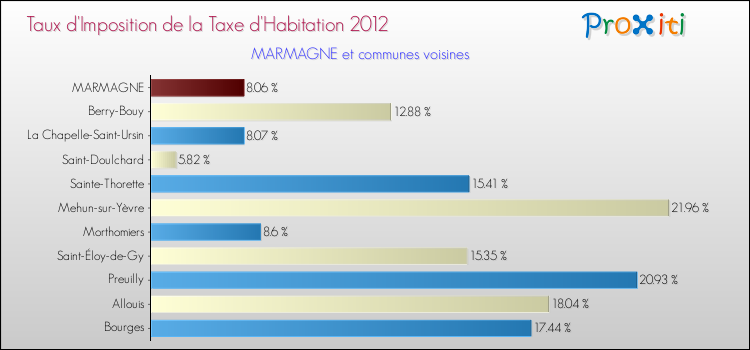 Taux d'imposition de la taxe d'habitation 2012 pour MARMAGNE et les communes proches Comparaison des taux d'imposition de la taxe d'habitation 2012 pour MARMAGNE et les communes voisines