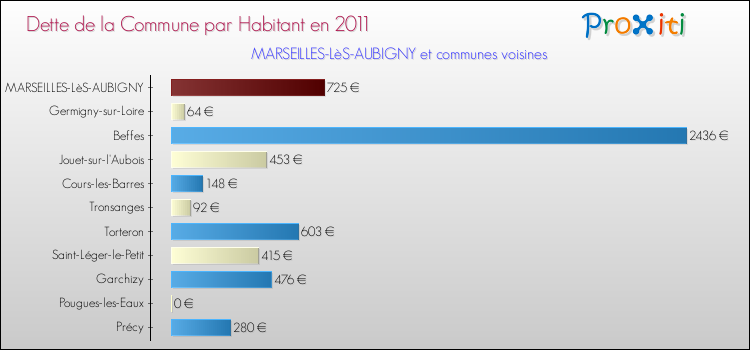 Dette par habitant de la commune en 2011 pour MARSEILLES-LèS-AUBIGNY et les communes proches Comparaison de la dette par habitant de la commune en 2011 pour MARSEILLES-LèS-AUBIGNY et les communes voisines