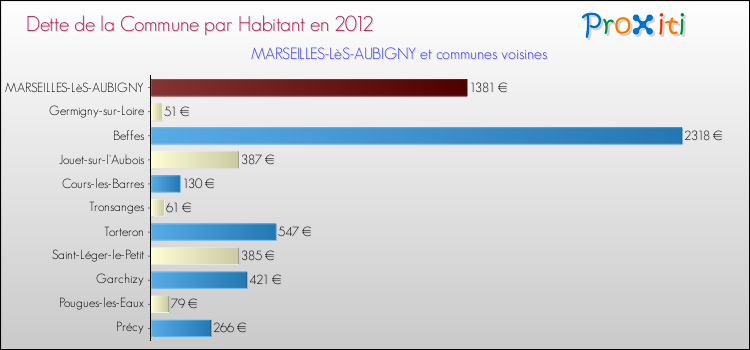 Dette par habitant de la commune en 2012 pour MARSEILLES-LèS-AUBIGNY et les communes proches Comparaison de la dette par habitant de la commune en 2012 pour MARSEILLES-LèS-AUBIGNY et les communes voisines