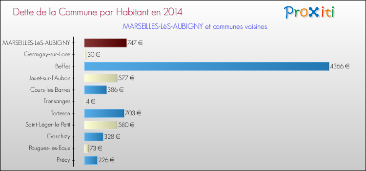 Dette par habitant de la commune en 2014 pour MARSEILLES-LèS-AUBIGNY et les communes proches Comparaison de la dette par habitant de la commune en 2014 pour MARSEILLES-LèS-AUBIGNY et les communes voisines