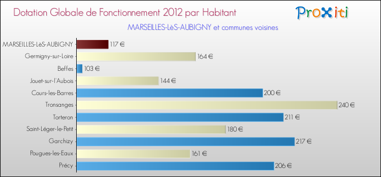 Montant des dotations globales de fonctionnement DGF par Habitant pour MARSEILLES-LèS-AUBIGNY et les communes proches Comparaison des des dotations globales de fonctionnement DGF par habitant pour MARSEILLES-LèS-AUBIGNY et les communes voisines