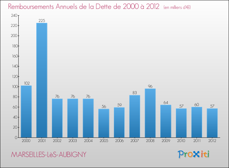 Evolution de l'annuité de la dette pour la commune de MARSEILLES-LèS-AUBIGNY de 2000 à 2012 Annuités de la dette pour MARSEILLES-LèS-AUBIGNY de 2000 à 2012