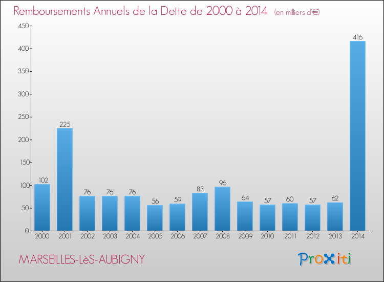 Evolution de l'annuité de la dette pour la commune de MARSEILLES-LèS-AUBIGNY de 2000 à 2014 Annuités de la dette pour MARSEILLES-LèS-AUBIGNY de 2000 à 2014