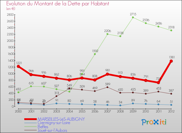 Evolution de la dette par habitant pour la commune de MARSEILLES-LèS-AUBIGNY et les communes proches de 2000 à 2012 Comparaison de la dette par habitant pour MARSEILLES-LèS-AUBIGNY et les communes voisines de 2000 à 2012