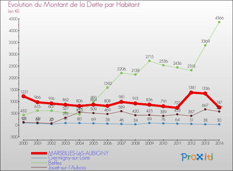Evolution de la dette par habitant pour la commune de MARSEILLES-LèS-AUBIGNY et les communes proches de 2000 à 2014 Comparaison de la dette par habitant pour MARSEILLES-LèS-AUBIGNY et les communes voisines de 2000 à 2014