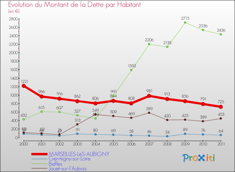 Evolution de la dette par habitant pour la commune de MARSEILLES-LèS-AUBIGNY et les communes proches Comparaison de la dette par habitant pour MARSEILLES-LèS-AUBIGNY et les communes voisines