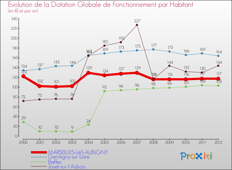 Evolution et montant de la dotation globale de fonctionnement par Habitant pour MARSEILLES-LèS-AUBIGNY et les communes proches Comparaison des dotations globales de fonctionnement par habitant pour MARSEILLES-LèS-AUBIGNY et les communes voisines