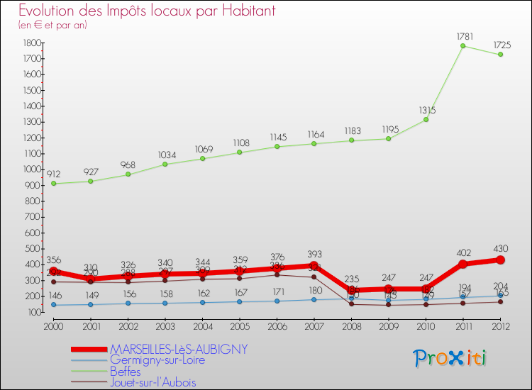 Evolution et montant des impôts locaux par Habitant pour MARSEILLES-LèS-AUBIGNY et les communes proches Comparaison des impôts locaux par habitant pour MARSEILLES-LèS-AUBIGNY et les communes voisines