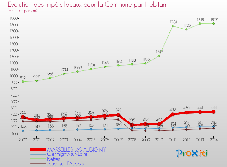 Evolution et montant des impôts locaux par Habitant pour MARSEILLES-LèS-AUBIGNY et les communes proches de 2000 à 2014 Comparaison des impôts locaux par habitant pour MARSEILLES-LèS-AUBIGNY et les communes voisines de 2000 à 2014