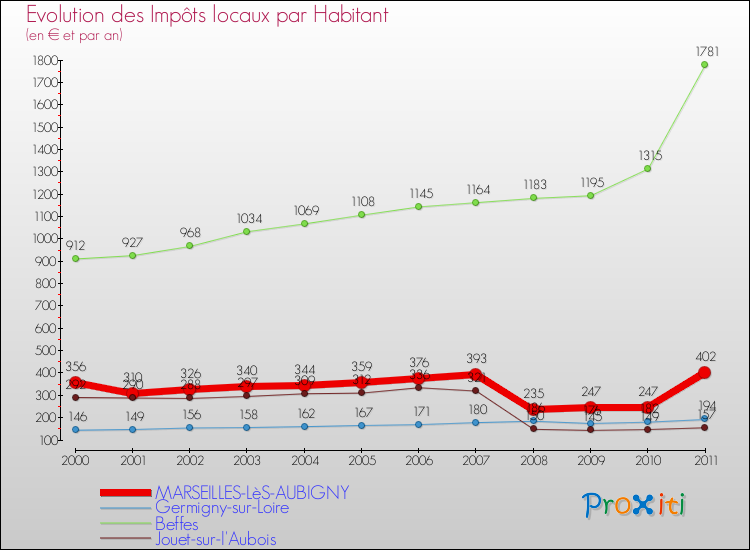Evolution et montant des impôts locaux par Habitant pour MARSEILLES-LèS-AUBIGNY et les communes proches Comparaison des impôts locaux par habitant pour MARSEILLES-LèS-AUBIGNY et les communes voisines