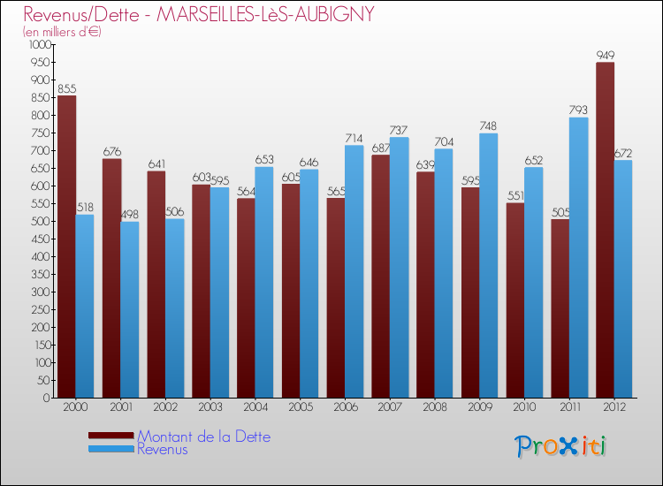 Evolution comparée de la dette et des revenus pour la commune de MARSEILLES-LèS-AUBIGNY de 2000 à 2012 Comparaison de la dette et des revenus pour MARSEILLES-LèS-AUBIGNY de 2000 à 2012