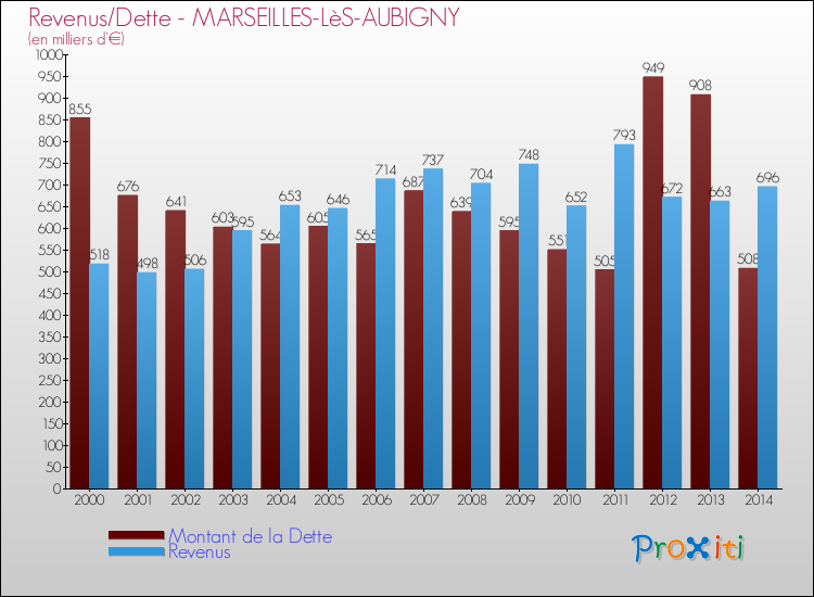 Evolution comparée de la dette et des revenus pour la commune de MARSEILLES-LèS-AUBIGNY de 2000 à 2014 Comparaison de la dette et des revenus pour MARSEILLES-LèS-AUBIGNY de 2000 à 2014