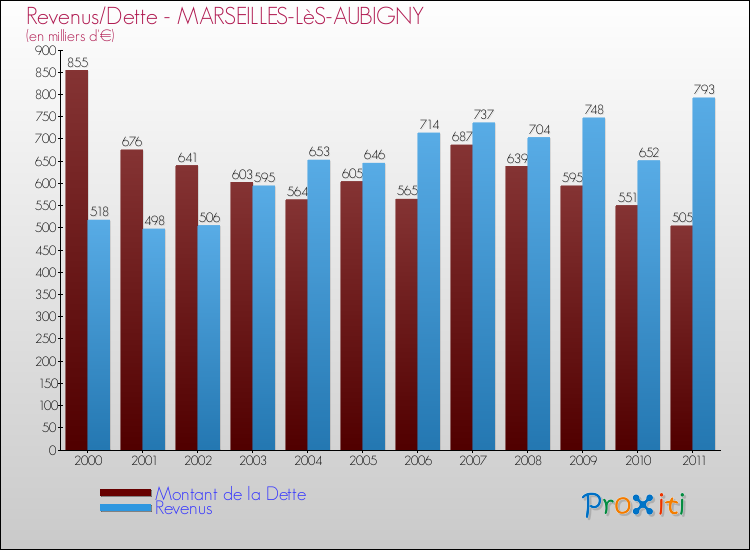 Evolution comparée de la dette et des revenus pour la commune de MARSEILLES-LèS-AUBIGNY de 2000 à 2011 Comparaison de la dette et des revenus pour MARSEILLES-LèS-AUBIGNY de 2000 à 2011