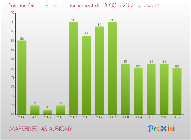 Evolution du montant de la Dotation Globale de Fonctionnement pour la commune de MARSEILLES-LèS-AUBIGNY de 2000 à 2012 Evolution du montant de la Dotation Globale de Fonctionnement pour MARSEILLES-LèS-AUBIGNY de 2000 à 2012