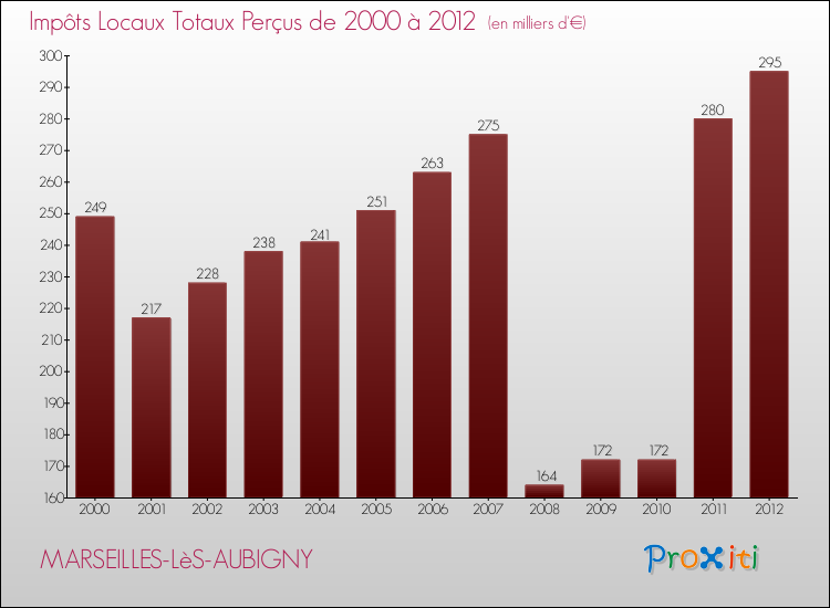 Evolution des Impôts Locaux pour la commune de MARSEILLES-LèS-AUBIGNY de 2000 à 2012 Evolution des Impôts Locaux pour MARSEILLES-LèS-AUBIGNY de 2000 à 2012