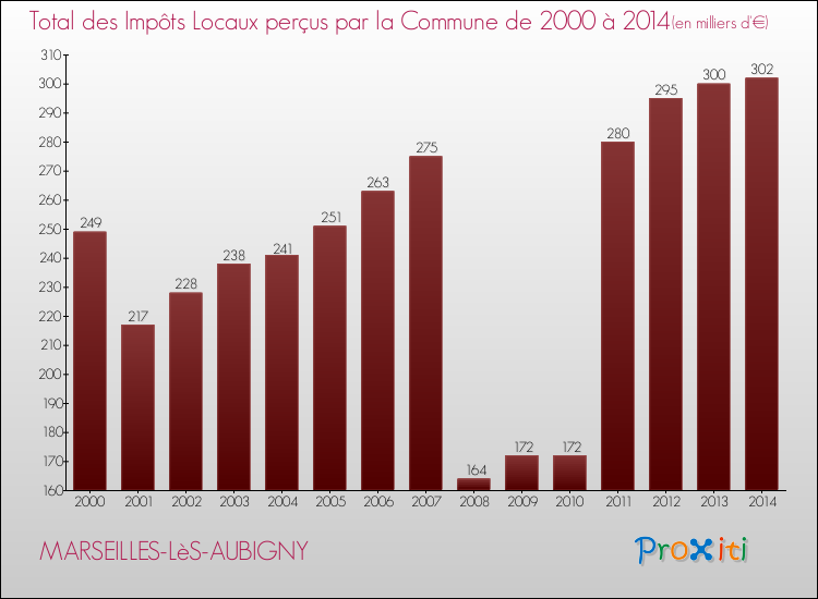 Evolution des Impôts Locaux pour la commune de MARSEILLES-LèS-AUBIGNY de 2000 à 2014 Evolution des Impôts Locaux pour MARSEILLES-LèS-AUBIGNY de 2000 à 2014