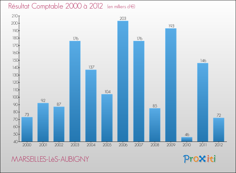 Evolution du résultat comptable pour la commune de MARSEILLES-LèS-AUBIGNY de 2000 à 2012 Evolution du résultat comptable pour MARSEILLES-LèS-AUBIGNY de 2000 à 2012