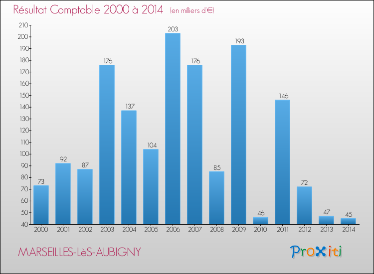Evolution du résultat comptable pour la commune de MARSEILLES-LèS-AUBIGNY de 2000 à 2014 Evolution du résultat comptable pour MARSEILLES-LèS-AUBIGNY de 2000 à 2014