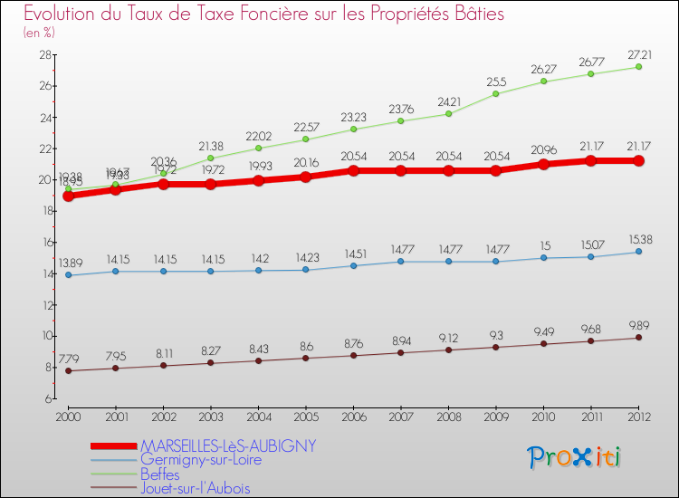 Evolution du taux de la taxe foncière sur le bati pour MARSEILLES-LèS-AUBIGNY et les communes proches de 2000 à 2012 Comparaison des taux de taxe foncière sur le bati pour MARSEILLES-LèS-AUBIGNY et les communes voisines de 2000 à 2012