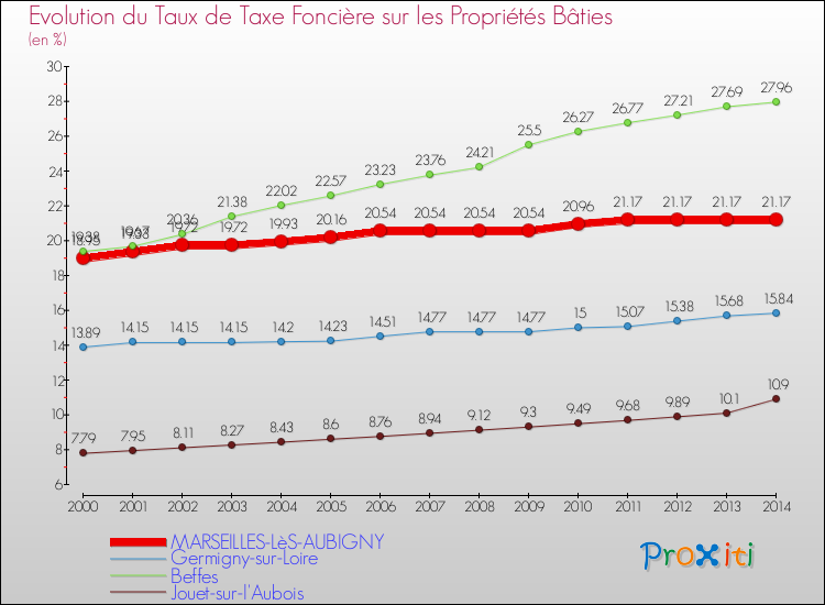 Evolution du taux de la taxe foncière sur le bati pour MARSEILLES-LèS-AUBIGNY et les communes proches de 2000 à 2014 Comparaison des taux de taxe foncière sur le bati pour MARSEILLES-LèS-AUBIGNY et les communes voisines de 2000 à 2014