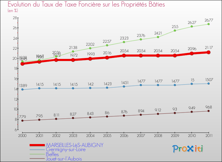 Evolution du taux de la taxe foncière sur le bati pour MARSEILLES-LèS-AUBIGNY et les communes proches Comparaison des taux de taxe foncière sur le bati pour MARSEILLES-LèS-AUBIGNY et les communes voisines