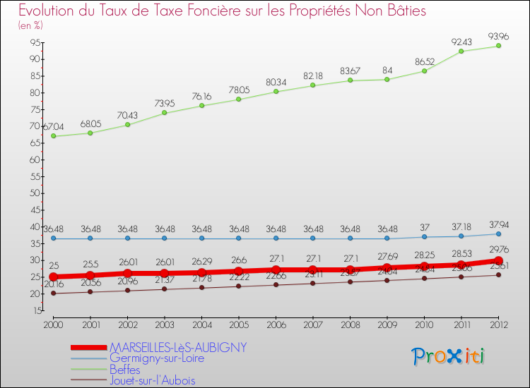 Evolution du taux de la taxe foncière sur les immeubles et terrains non batis pour MARSEILLES-LèS-AUBIGNY et les communes proches de 2000 à 2012 Comparaison des taux de la taxe foncière sur les immeubles et terrains non batis pour MARSEILLES-LèS-AUBIGNY et les communes voisines de 2000 à 2012