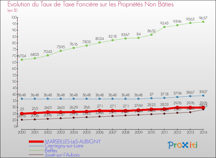 Evolution du taux de la taxe foncière sur les immeubles et terrains non batis pour MARSEILLES-LèS-AUBIGNY et les communes proches de 2000 à 2014 Comparaison des taux de la taxe foncière sur les immeubles et terrains non batis pour MARSEILLES-LèS-AUBIGNY et les communes voisines de 2000 à 2014