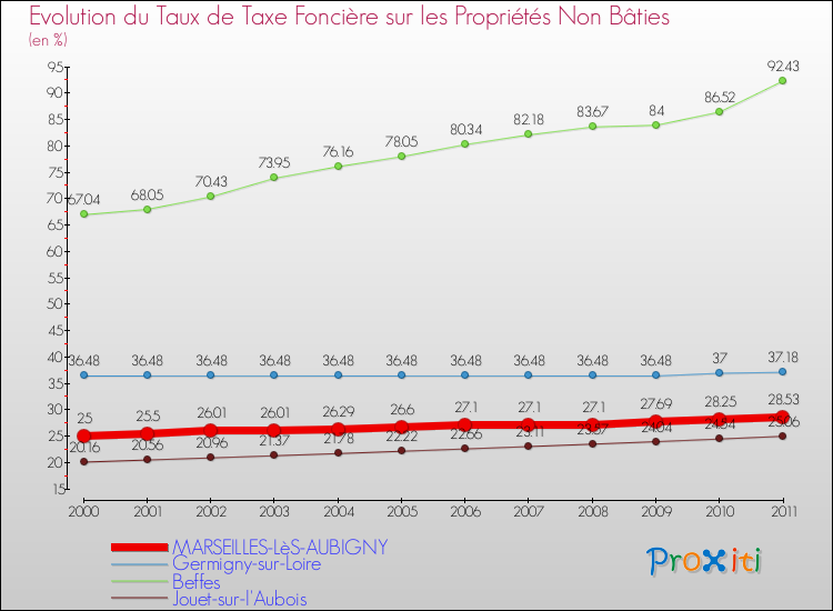 Evolution du taux de la taxe foncière sur les immeubles et terrains non batis pour MARSEILLES-LèS-AUBIGNY et les communes proches Comparaison des taux de la taxe foncière sur les immeubles et terrains non batis pour MARSEILLES-LèS-AUBIGNY et les communes voisines