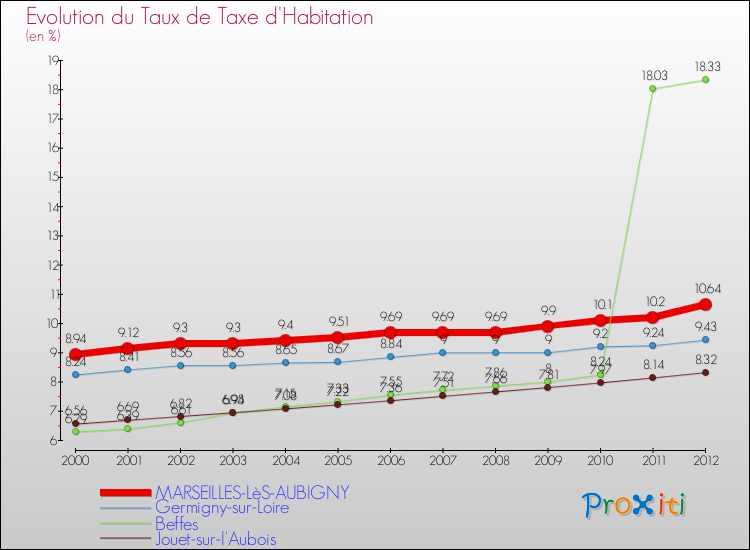 Evolution du taux de la taxe d'habitation pour MARSEILLES-LèS-AUBIGNY et les communes proches Comparaison des taux de la taxe d'habitation pour MARSEILLES-LèS-AUBIGNY et les communes voisines