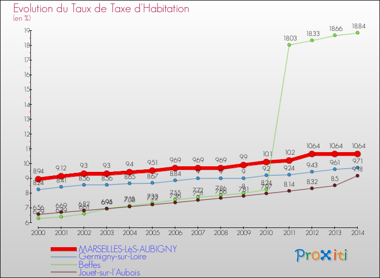 Evolution du taux de la taxe d'habitation pour MARSEILLES-LèS-AUBIGNY et les communes proches de 2000 à 2014 Comparaison des taux de la taxe d'habitation pour MARSEILLES-LèS-AUBIGNY et les communes voisines de 2000 à 2014