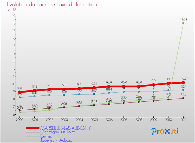 Evolution du taux de la taxe d'habitation pour MARSEILLES-LèS-AUBIGNY et les communes proches Comparaison des taux de la taxe d'habitation pour MARSEILLES-LèS-AUBIGNY et les communes voisines